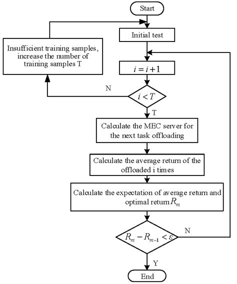 Training Process Flow Chart. | Download Scientific Diagram