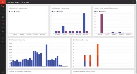 CrowdStrike Falcon 4.x | SC Media