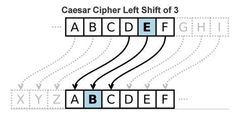 Caesar Cipher Python Code