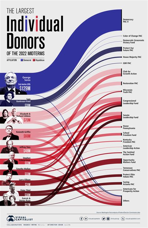 Visualized: The Biggest Donors of the 2022 U.S. Midterm Elections ...