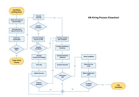 Process Flow Chart Templates - (7 Free Microsoft Word Templates)