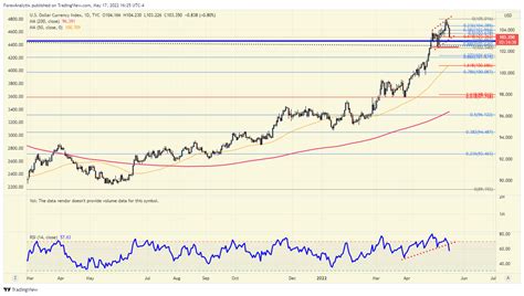 Chart of the Day - #DXY - (May 17th, 2022) - ForexAnalytix - Blog