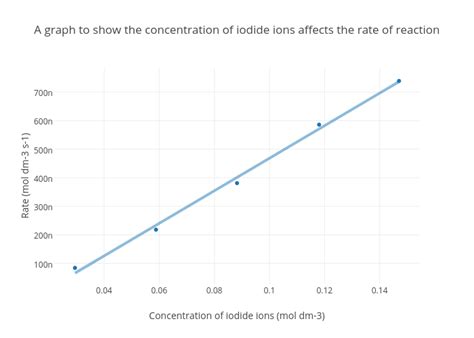A graph to show the concentration of iodide ions affects the rate of ...