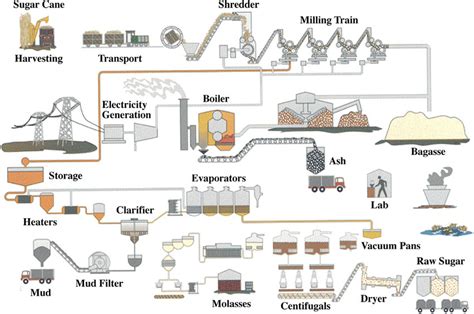 Sugar Cane Process Flow Diagram