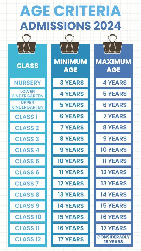 Age Criteria for School Admissions in India: A Com