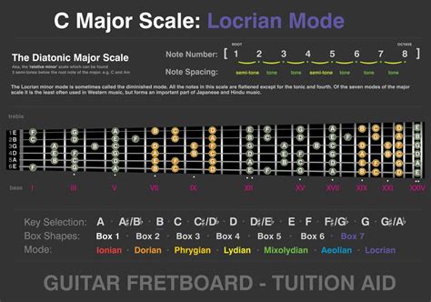 Guitar Modes - Master all 7 Major Modes Easily - Music Grotto