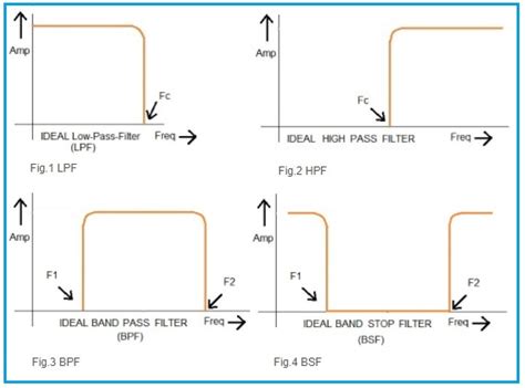 RF filter types | LPF,HPF,BPF,BSF,active,passive,analog,digital