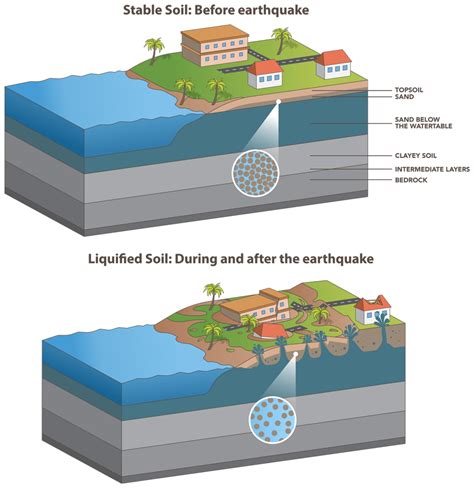 Predicting post-seismic liquefaction through geological response analysis - Research Outreach