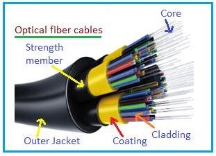 Advantages of OFC | Disadvantages of OFC,Optical Fiber Cable