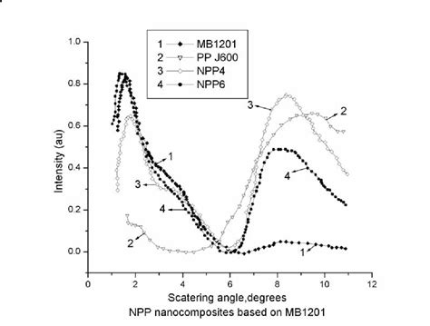 Figure 1 from STRUCTURE AND MECHANICAL PROPERTIES OF NANOCOMPOSITES ...