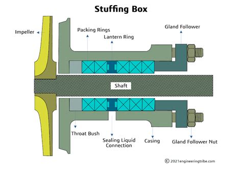 Stuffing box (Pdf): Definition, parts, types, advantages, disadvantages, applications ...