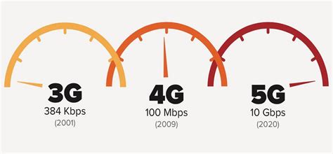 3G Vs. 4G Vs. 5G: The Inevitable Evolution Of Mobile Data Speeds ...