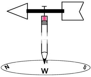 Make and Use a Wind Vane to determine Wind Direction | Wind vane, Wind direction, Cool science ...