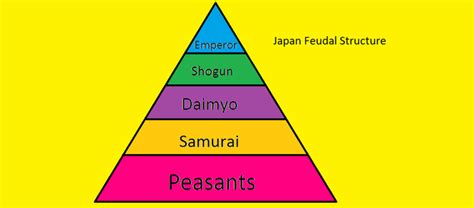 Role Of The Shogun In Feudal Japan