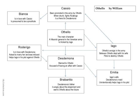 Character Profiles - Othello : English ESL worksheets pdf & doc