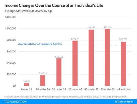 Average Income Tends to Rise with Age | Measuring Income Inequality