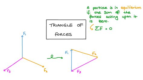 Force Formula Triangle