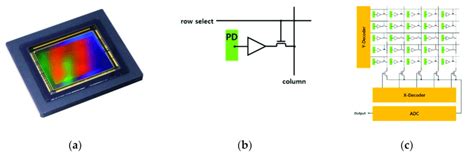 Complementary Metal Oxide Semiconductor