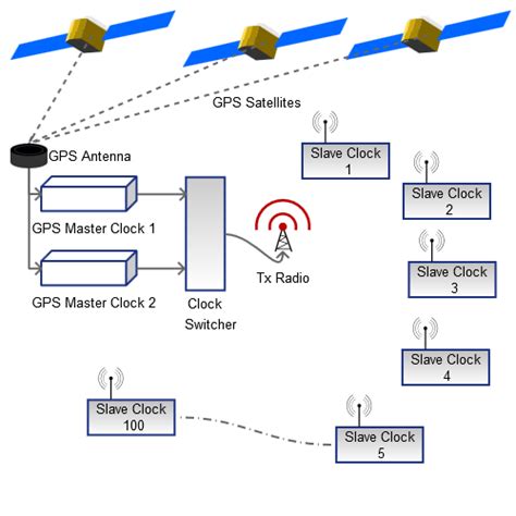 GPS Master and Slave Clock Solutions | Midaas Telesoft Private Limited