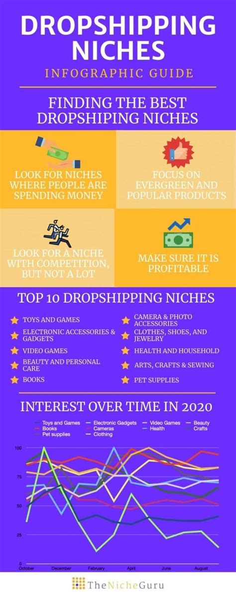 The 10 Best Dropshipping Niches (+ tips To monetize them) - The Niche Guru