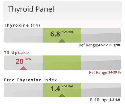 help with insight on labs - T3 : Hypothyroidism