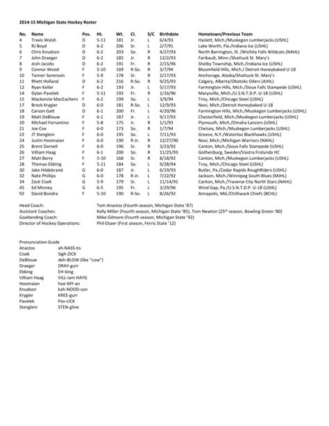 2014-15 Michigan State Hockey Roster No. Name Pos. Ht. Wt. Cl. S