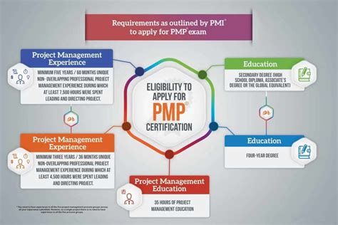 PMP Certification Requirements 2020 | Complete PMP Requirements Eligibility