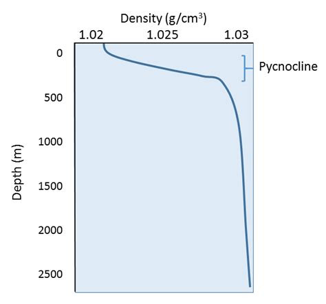 6.3 Density – Introduction to Oceanography