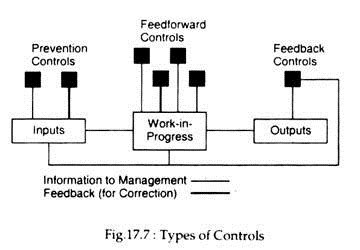 Types of Control in an Organisation: 3 Types | Management