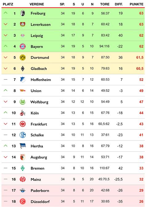 Spieltag Tabelle 2 Bundesliga Heute / 1 / Bundesliga, konnte sich nur ...