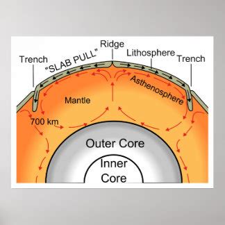 Plate Tectonics Posters | Zazzle