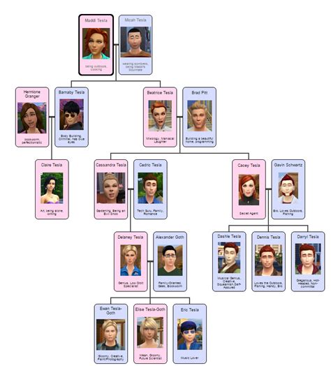 Simdale Valley Post: Tesla Family Tree