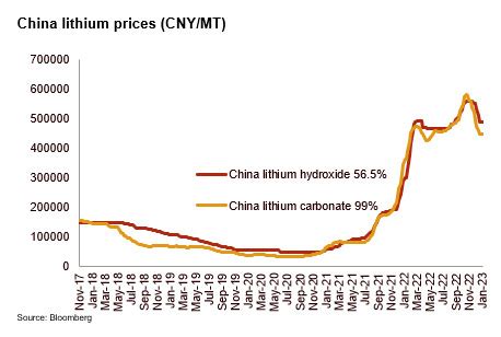 Lithium sector: High lithium prices do not dampen demand but increase ...