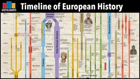 Asian History, European History, World History, Great West, Timeline Design, Moravia, Bar Chart ...