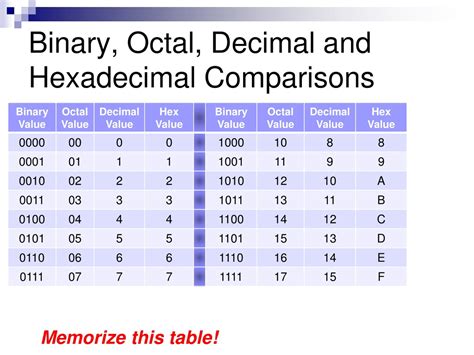 Decimal Numeration Binary Numeration Hexadecimal And Octal Numerations | Hot Sex Picture