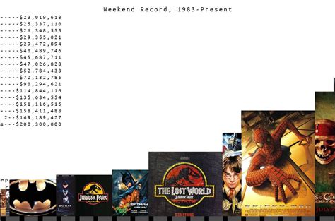 Box Office Weekend Record From 1983 to 2012 – Retrohelix.com