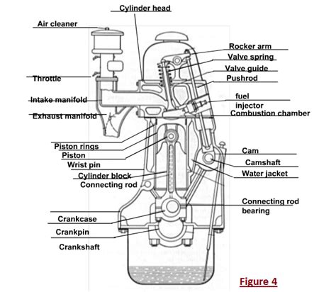 the parts of an engine diagram