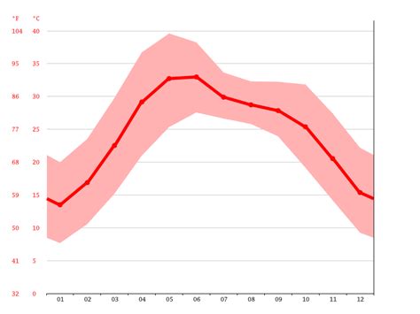 New Delhi climate: Weather New Delhi & temperature by month