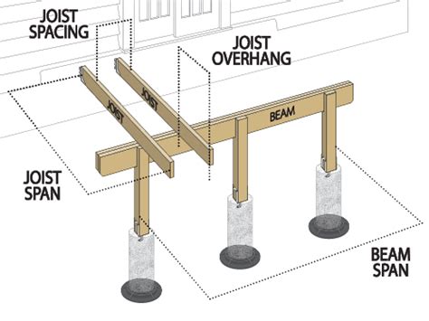 Ontario Building Code Deck Span Tables - Infoupdate.org