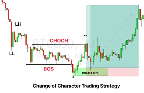 What is Change of Character in SMC Trading? - ForexBee