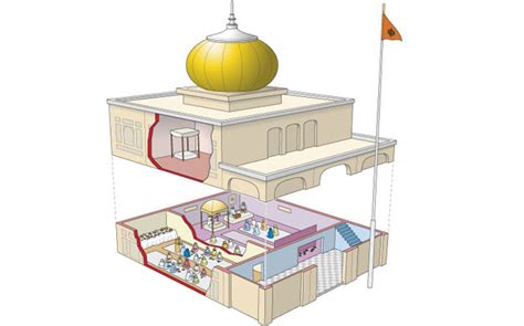 What is a gurdwara? Gurdwara is the name of a religious building ...