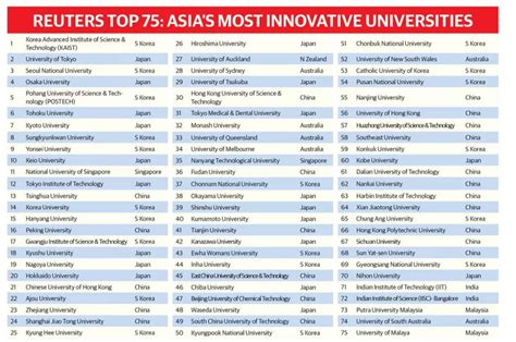 Asia's most innovative universities