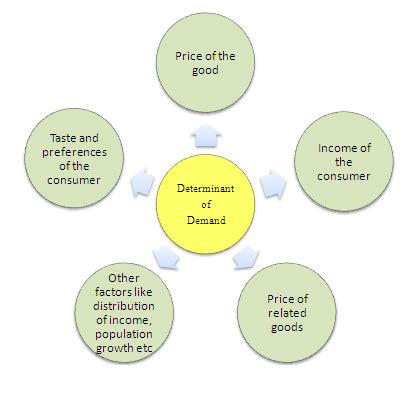 Determinants of Demand - Business Economics - Demand