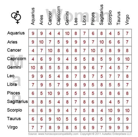 Astrological Compatibility Chart #horoscopescompatibility | Zodiac ...