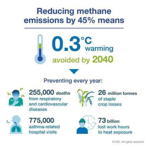 Benefits and costs of mitigating methane emissions | Climate & Clean Air Coalition