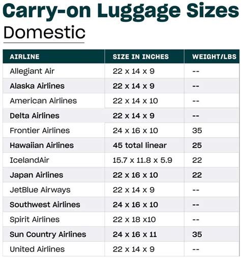 A Carry-on Luggage Size Guide by Airline | Luggage sizes, American ...