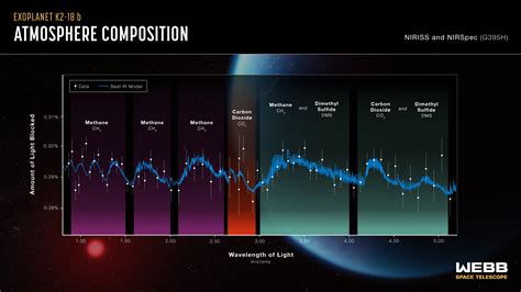 JWST Discovers Methane, CO2 On on K2-18b, Possible DMS Detection - TLP News