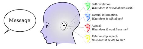 File:Four-sides model - The four ears of the receiver.svg - WikiMANNia Commons