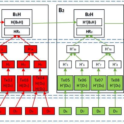 Blockchain example with off-chain transaction data and rehashing issue. | Download Scientific ...