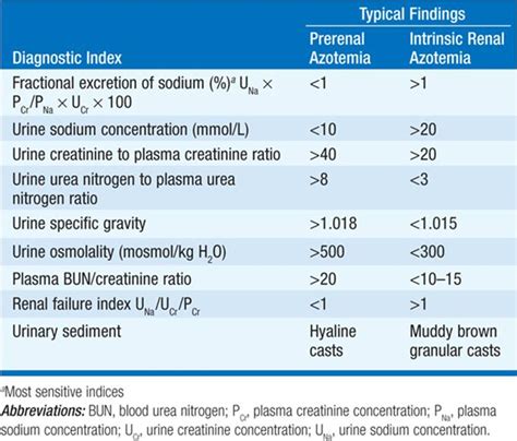 Icd 10 Code For Pre Renal Azotemia